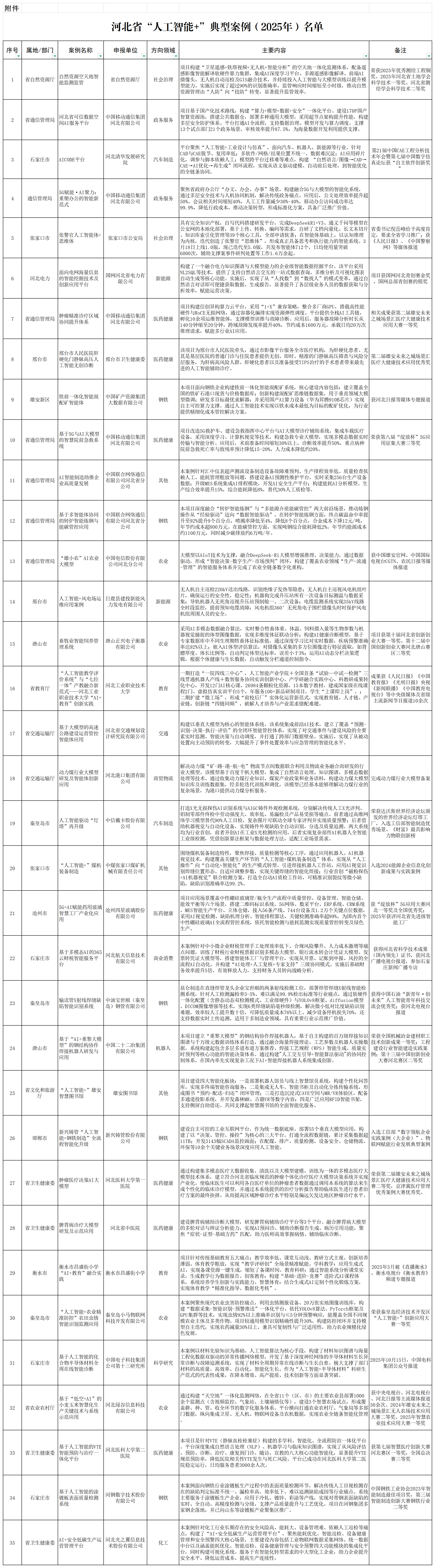 河北省“人工智能+”典型案例（2025年）名单_评审优秀案例表 (2).png
